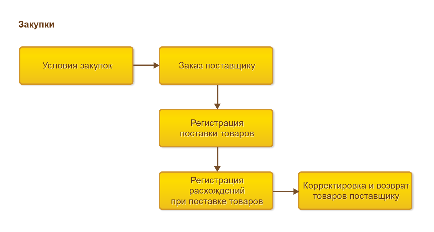 Схема комиссионной торговли